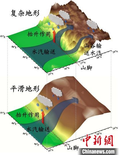 中国科大揭秘青藏高原夏季水循环特征